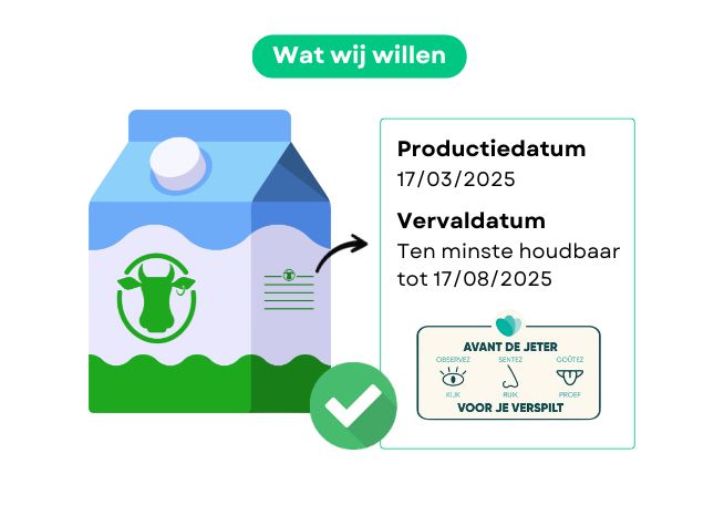 Goede vermelding van houdbaarheidsdatum op melk volgens Testaankoop